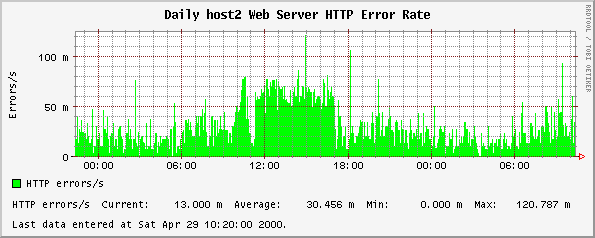 Daily host2 Web Server HTTP Error Rate