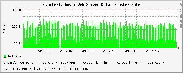 Quarterly host2 Web Server Data Transfer Rate