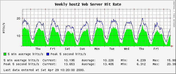 Weekly host2 Web Server Hit Rate