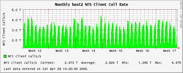 Monthly host2 NFS Client Call Rate