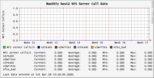 Monthly host2 NFS Server Call Rate