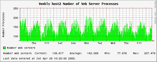Weekly host2 Number of Web Server Processes