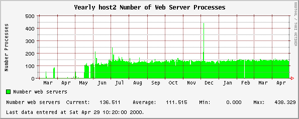 Yearly host2 Number of Web Server Processes