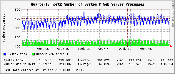 Quarterly host2 Number of System & Web Server Processes