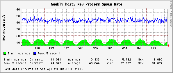 Weekly host2 New Process Spawn Rate