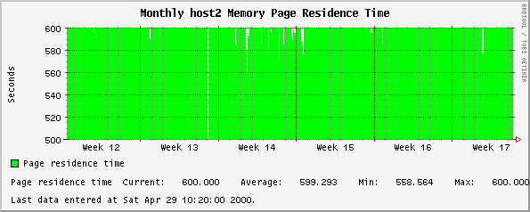 Monthly host2 Memory Page Residence Time