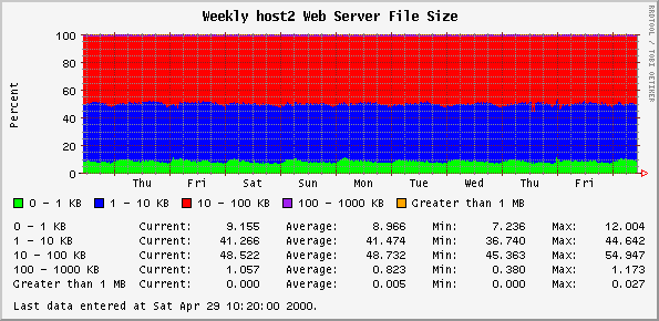 Weekly host2 Web Server File Size