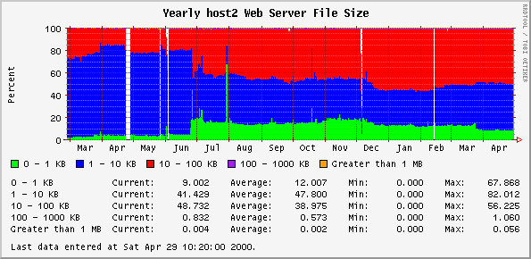 Yearly host2 Web Server File Size