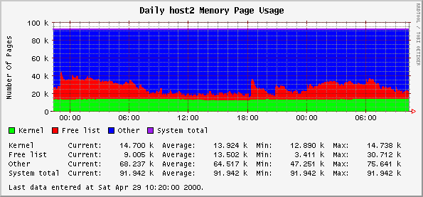 Daily host2 Memory Page Usage