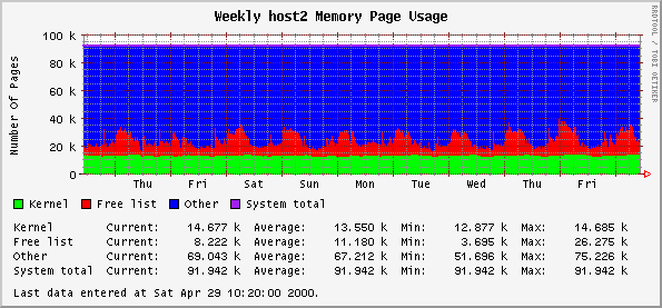 Weekly host2 Memory Page Usage