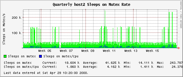 Quarterly host2 Sleeps on Mutex Rate