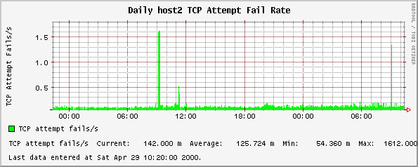 Daily host2 TCP Attempt Fail Rate