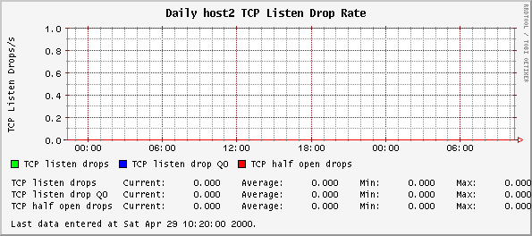 Daily host2 TCP Listen Drop Rate