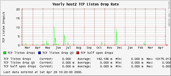 Yearly host2 TCP Listen Drop Rate