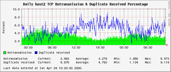 Daily host2 TCP Retransmission & Duplicate Received Percentage