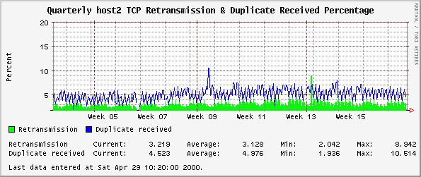 Quarterly host2 TCP Retransmission & Duplicate Received Percentage