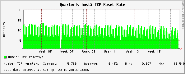 Quarterly host2 TCP Reset Rate