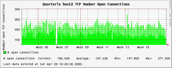 Quarterly host2 TCP Number Open Connections