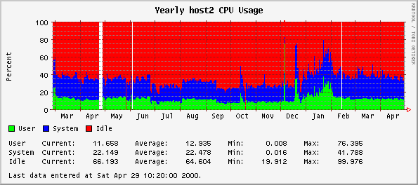 Yearly host2 CPU Usage