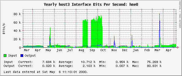 Yearly host3 Interface Bits Per Second: hme0