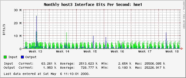 Monthly host3 Interface Bits Per Second: hme1
