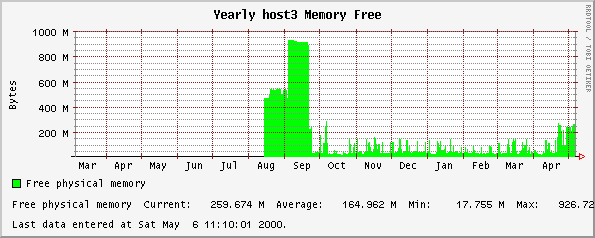 Yearly host3 Memory Free