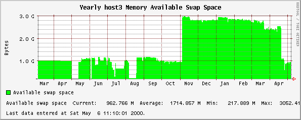 Yearly host3 Memory Available Swap Space