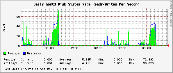 Daily host3 Disk System Wide Reads/Writes Per Second