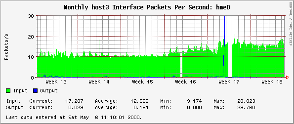 Monthly host3 Interface Packets Per Second: hme0