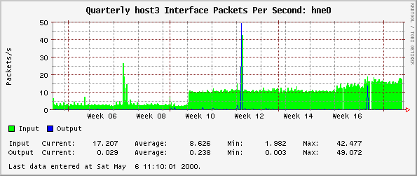 Quarterly host3 Interface Packets Per Second: hme0