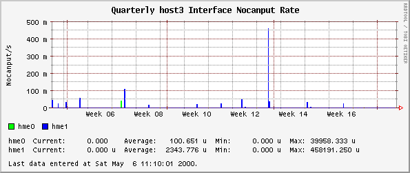 Quarterly host3 Interface Nocanput Rate