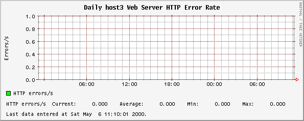 Daily host3 Web Server HTTP Error Rate