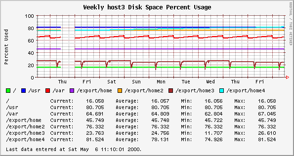 Weekly host3 Disk Space Percent Usage
