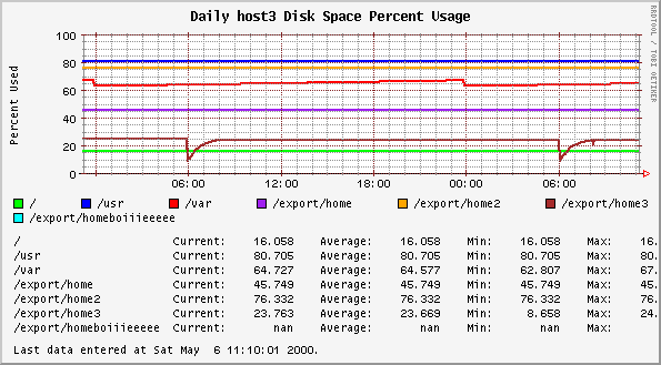 Daily host3 Disk Space Percent Usage