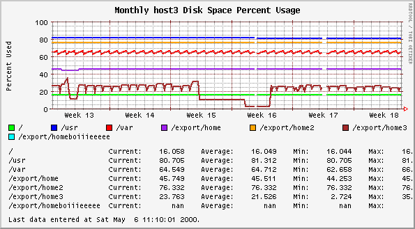 Monthly host3 Disk Space Percent Usage