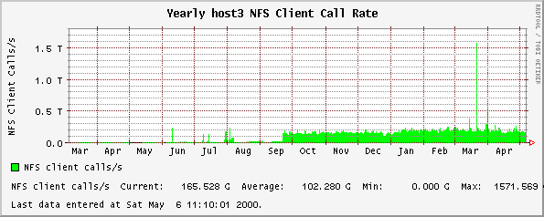 Yearly host3 NFS Client Call Rate