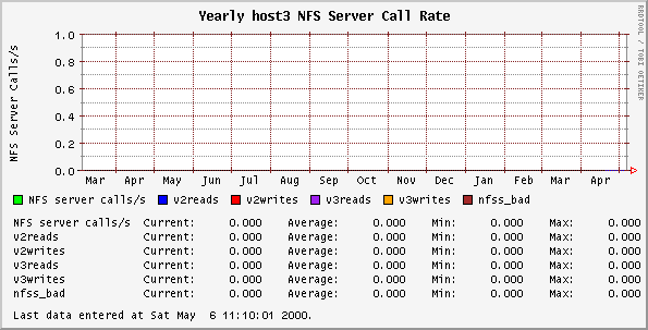Yearly host3 NFS Server Call Rate