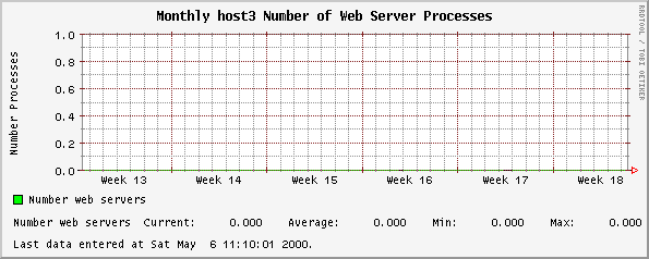 Monthly host3 Number of Web Server Processes