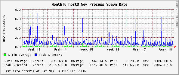 Monthly host3 New Process Spawn Rate