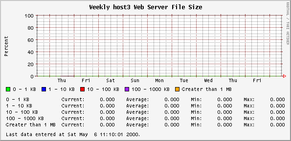 Weekly host3 Web Server File Size
