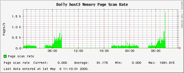 Daily host3 Memory Page Scan Rate