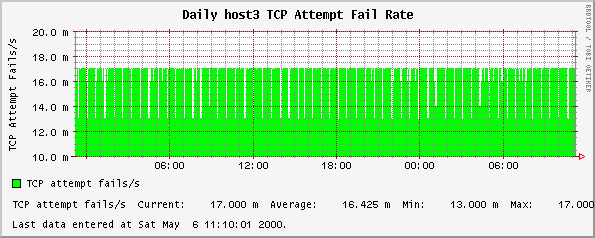 Daily host3 TCP Attempt Fail Rate