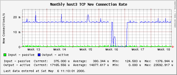 Monthly host3 TCP New Connection Rate