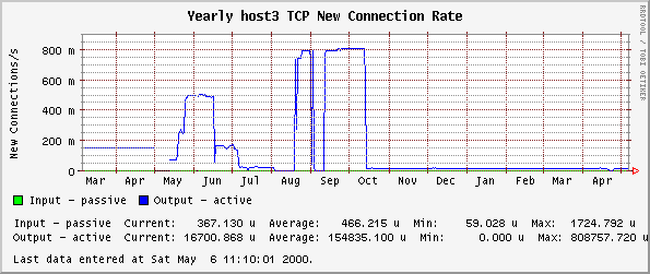 Yearly host3 TCP New Connection Rate