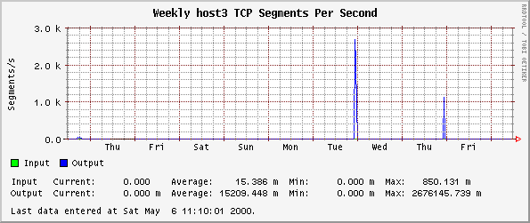 Weekly host3 TCP Segments Per Second