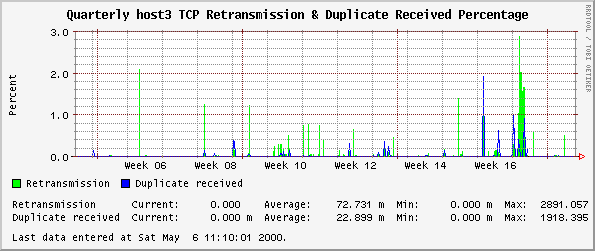 Quarterly host3 TCP Retransmission & Duplicate Received Percentage