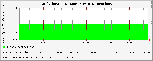 Daily host3 TCP Number Open Connections