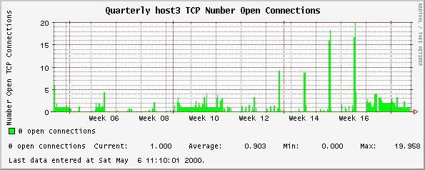Quarterly host3 TCP Number Open Connections