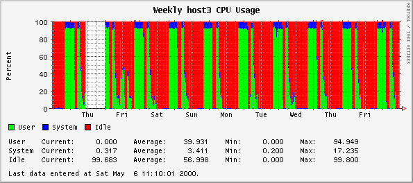 Weekly host3 CPU Usage