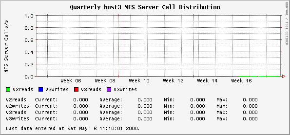 Quarterly host3 NFS Server Call Distribution